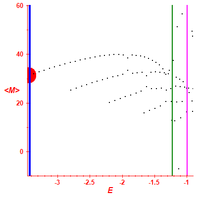 Peres lattice <M>